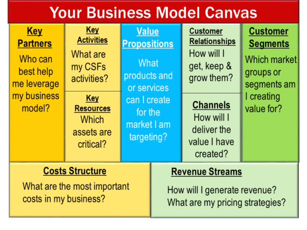 image showing a completed business model canvas