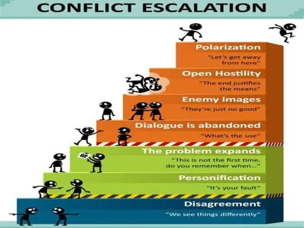 Conflict management image show how conflict escalates from disagreement to polarisztion